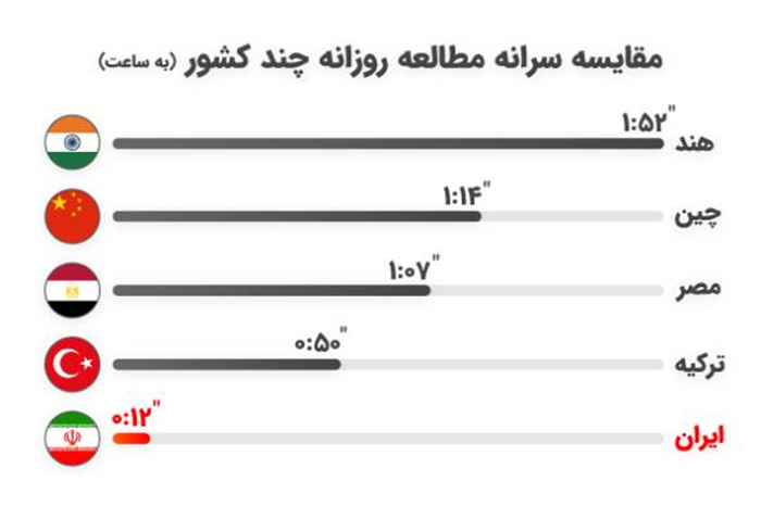 میانگین سرانه مطالعه کتاب